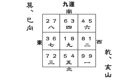 乾山巽向|九運乾山巽向／亥山巳向宅運盤風水詳解